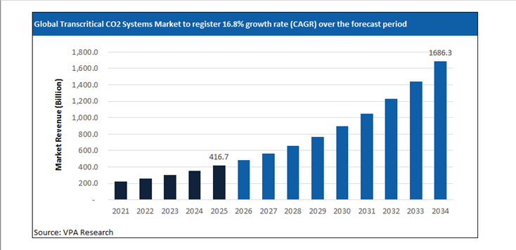 transcritical co2 systems market size forecast 2021 to 2034